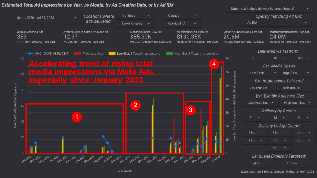 Figure 5: A bar-chart showing the total (estimated) volume of impressions delivered by month of ad creation, from 1 January 2020 to 31 July 2023.