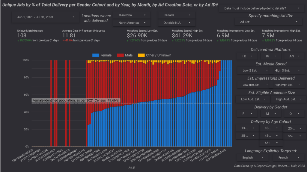 Figure 7.iv: Unique ads by proportion of delivery per gender cohort, "Epoch IV"